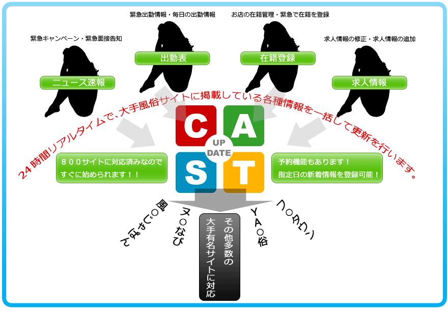 風俗サイトの新着更新情報を独占！キャストアップは複数の風俗サイトに一括更新出来るシステムです。複数の大手風俗サイトトップページに反映される新着更新情報、新人キャスト画像、出勤情報などの更新投稿作業が１クリックで完了！これにより店舗ホームページへの飛躍的なアクセスアップが可能に！